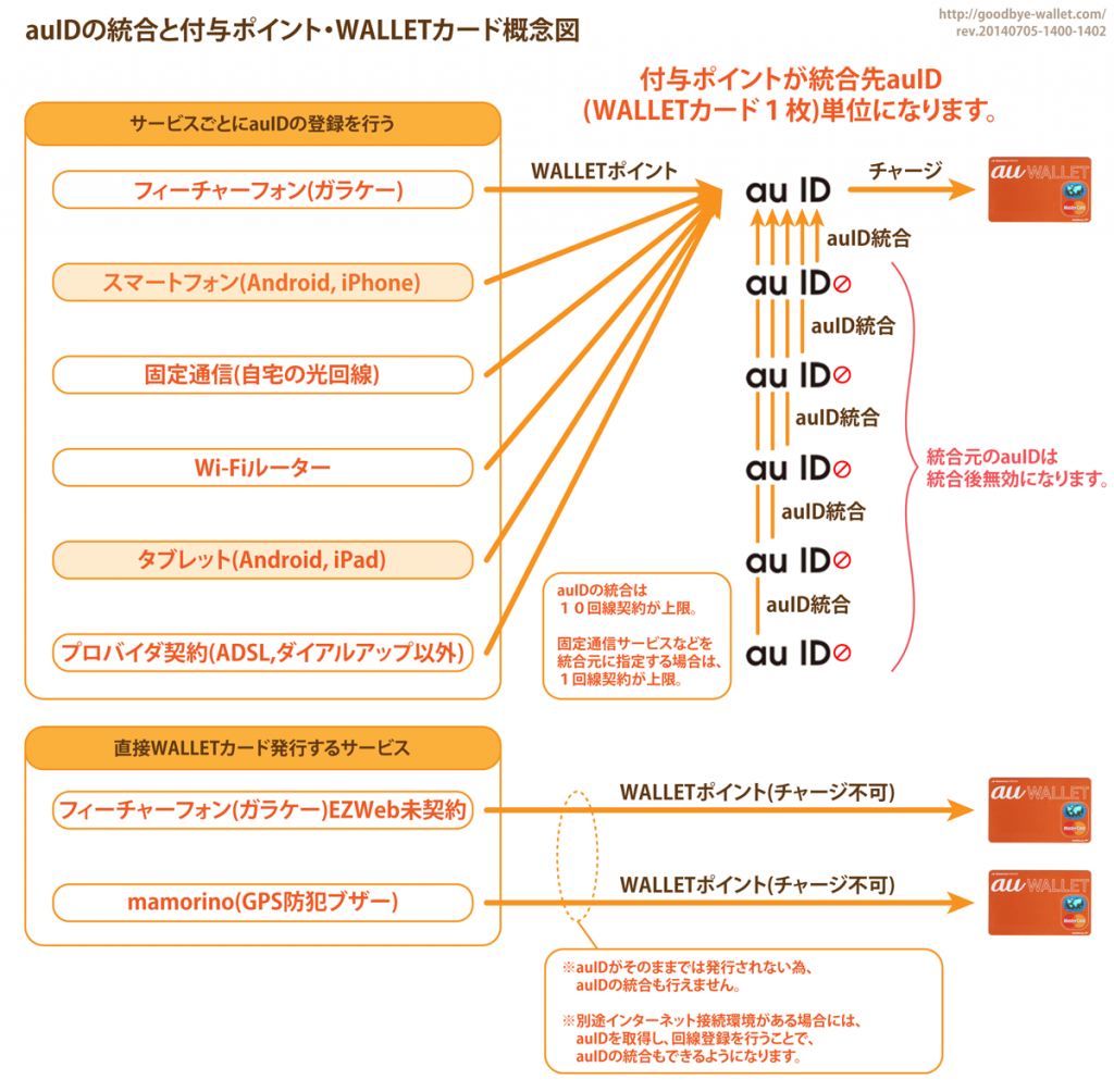 05_auIDの統合と付与ポイント・WALLETカード概念図